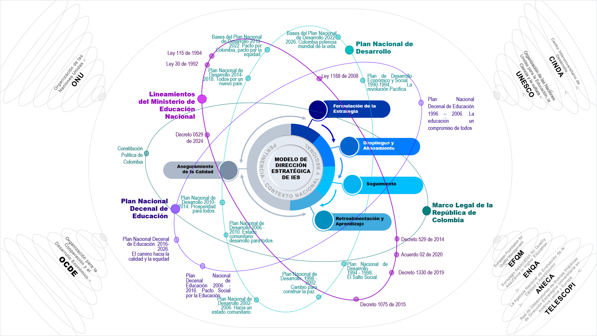 Modelo de Dirección Estratégica de IES en su contexto nacional e internacional: marco legal, planes nacionales de desarrollo y de educación, lineamientos del Ministerio de Educación y organismos internacionales