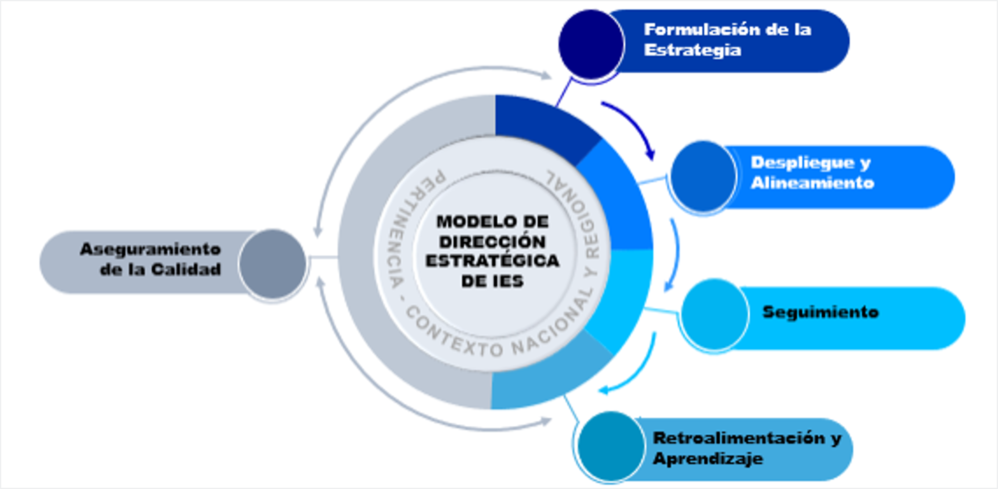 Ciclo del Modelo de Dirección Estratégica de IES: formulación de la estrategia, despliegue y alineamiento, seguimiento, retroalimentación y aprendizaje, y aseguramiento de la calidad