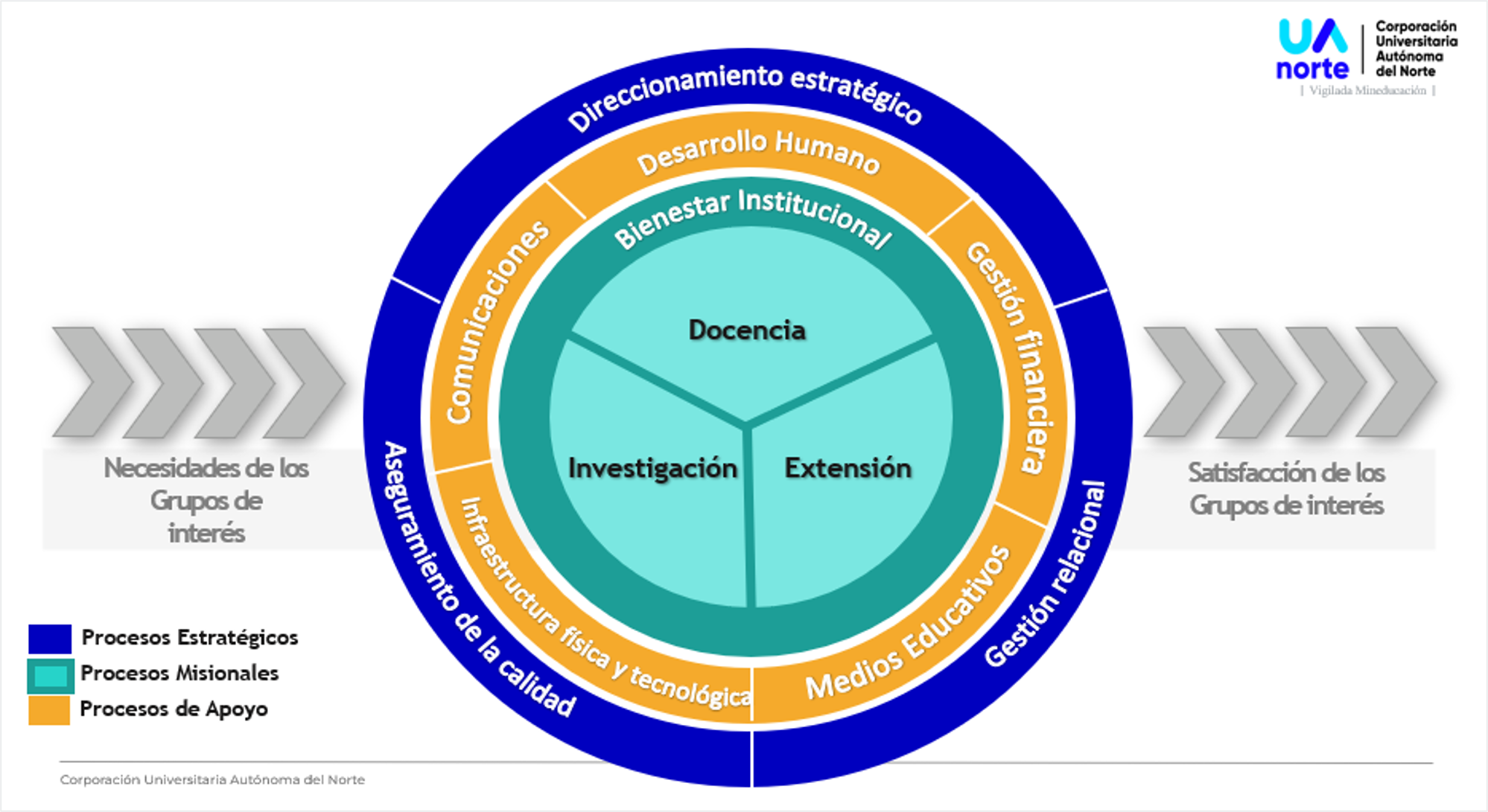 Mapa de procesos de UAnorte: procesos estratégicos, misionales y de apoyo, entre las necesidades y la satisfacción de los grupos de interés