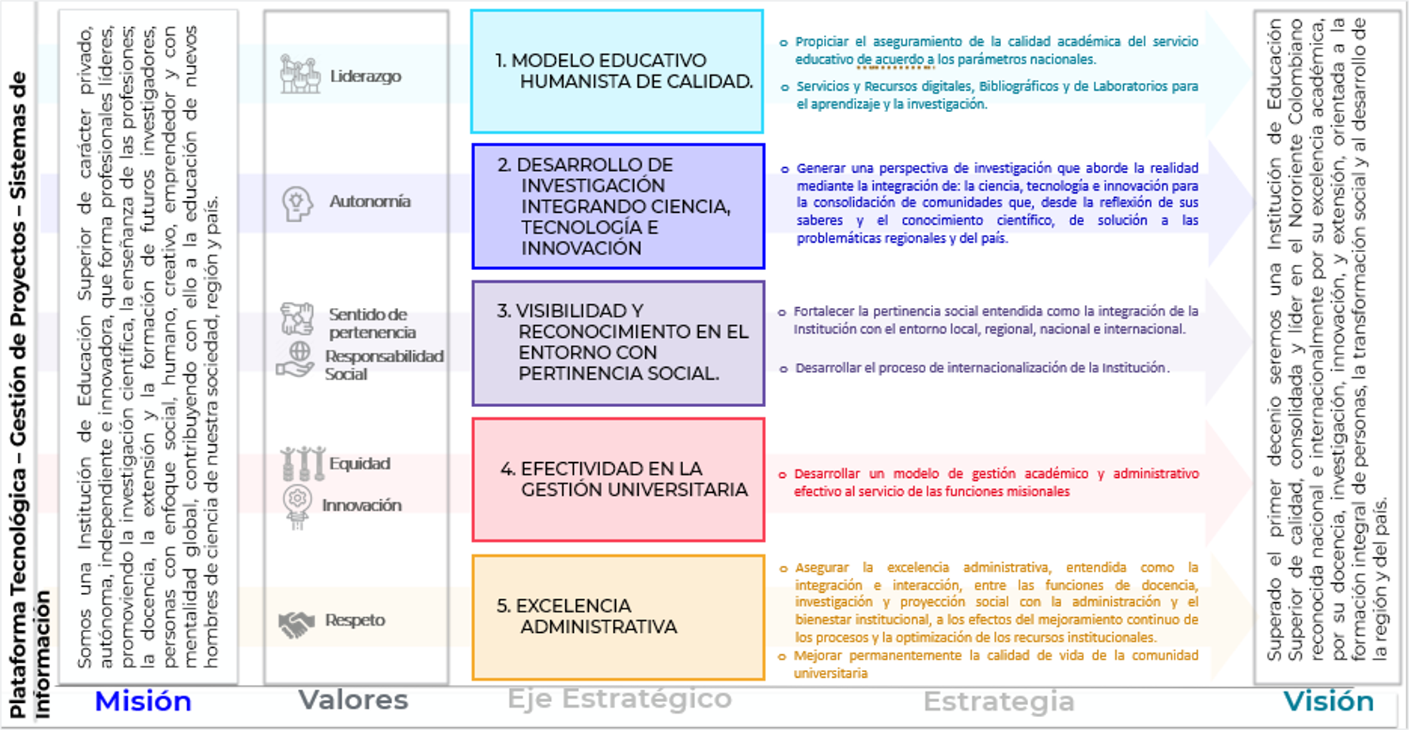 Plan de Desarrollo Institucional: misión, valores, los cinco ejes estratégicos con sus estrategias y la visión de UAnorte